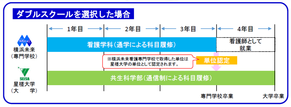 ダブルスクールを選択した場合